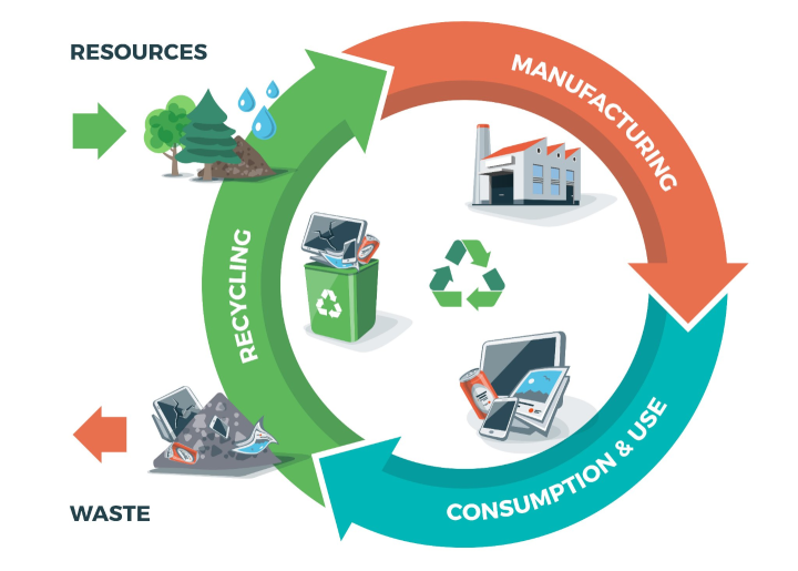 Recycle Lifecycle