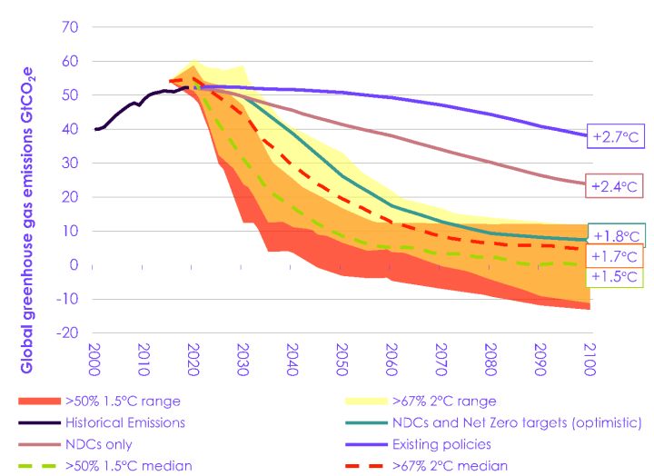 Global Emissions Pathways